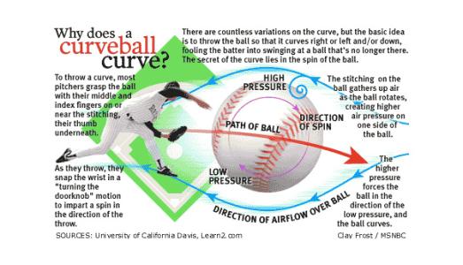 Curve Ball Physics